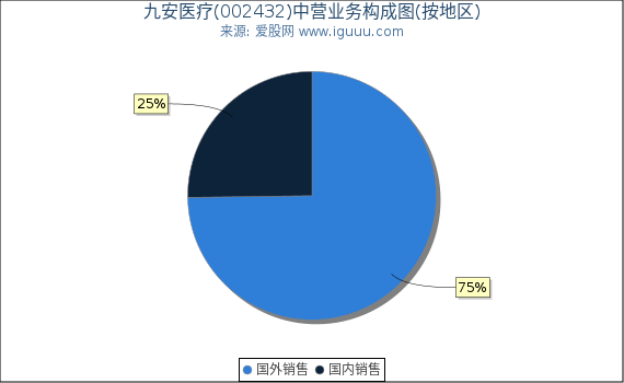 九安医疗(002432)主营业务构成图（按地区）