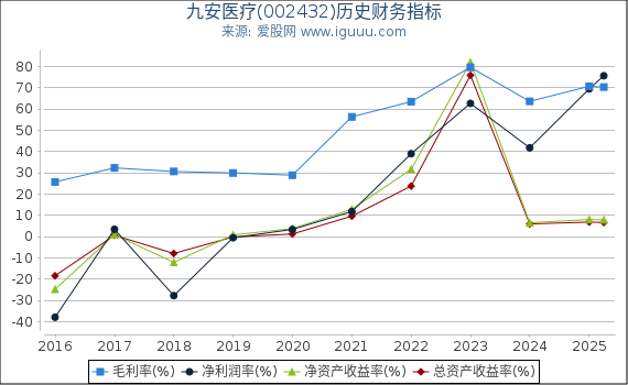 九安医疗(002432)股东权益比率、固定资产比率等历史财务指标图