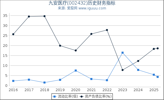 九安医疗(002432)股东权益比率、固定资产比率等历史财务指标图