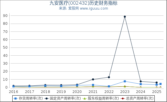 九安医疗(002432)股东权益比率、固定资产比率等历史财务指标图
