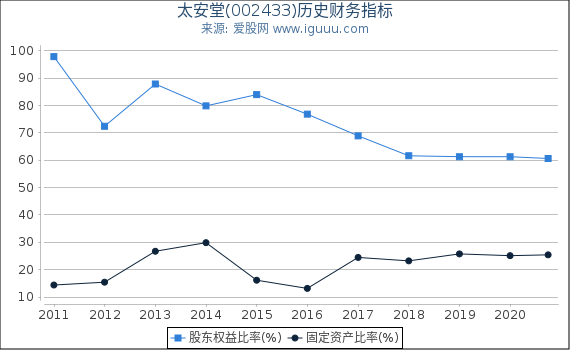 太安堂(002433)股东权益比率、固定资产比率等历史财务指标图