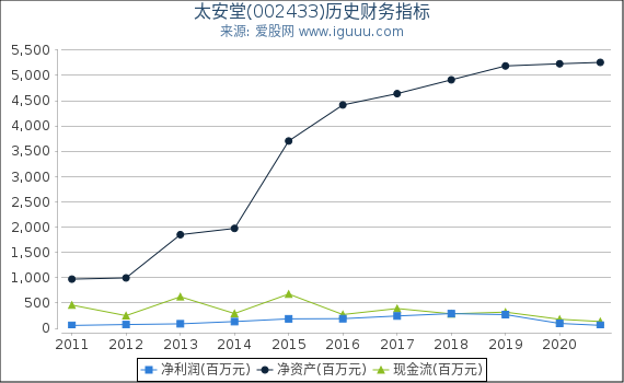 太安堂(002433)股东权益比率、固定资产比率等历史财务指标图