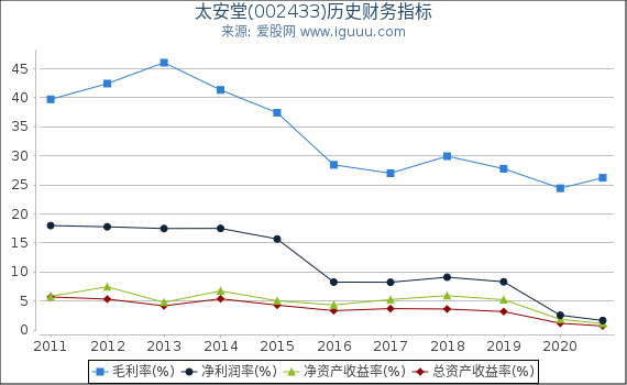 太安堂(002433)股东权益比率、固定资产比率等历史财务指标图
