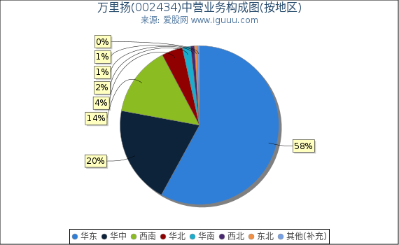 万里扬(002434)主营业务构成图（按地区）