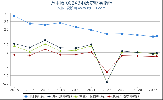 万里扬(002434)股东权益比率、固定资产比率等历史财务指标图