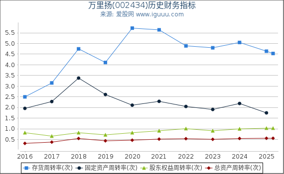 万里扬(002434)股东权益比率、固定资产比率等历史财务指标图