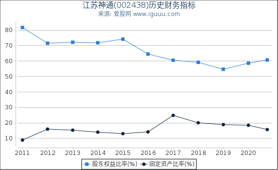 江苏神通(002438)股东权益比率、固定资产比率等历史财务指标图