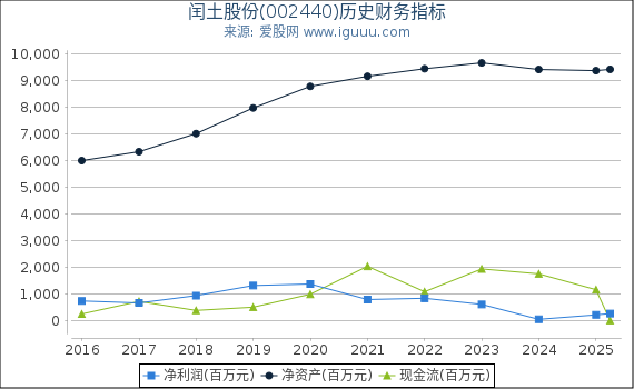 闰土股份(002440)股东权益比率、固定资产比率等历史财务指标图