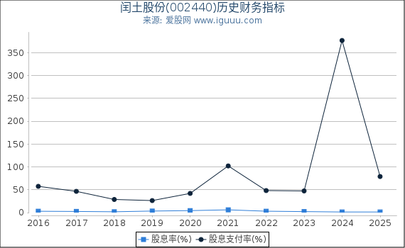 闰土股份(002440)股东权益比率、固定资产比率等历史财务指标图