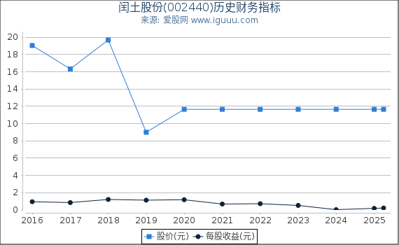 闰土股份(002440)股东权益比率、固定资产比率等历史财务指标图