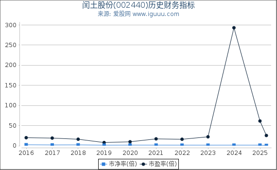 闰土股份(002440)股东权益比率、固定资产比率等历史财务指标图