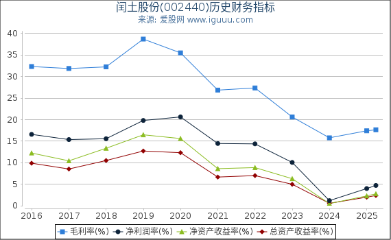 闰土股份(002440)股东权益比率、固定资产比率等历史财务指标图