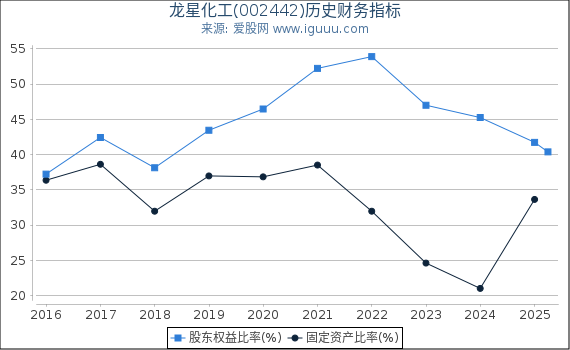 龙星化工(002442)股东权益比率、固定资产比率等历史财务指标图