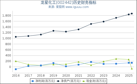龙星化工(002442)股东权益比率、固定资产比率等历史财务指标图