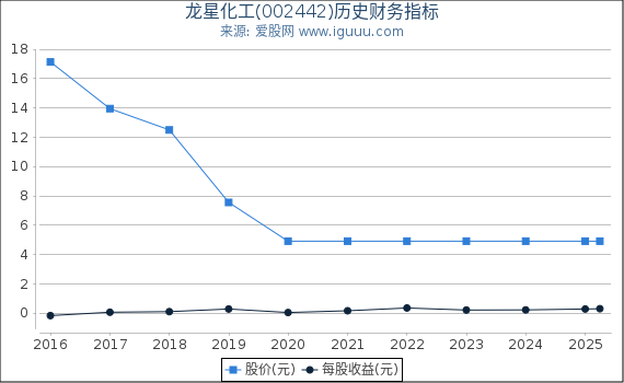 龙星化工(002442)股东权益比率、固定资产比率等历史财务指标图