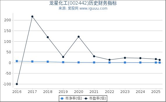 龙星化工(002442)股东权益比率、固定资产比率等历史财务指标图