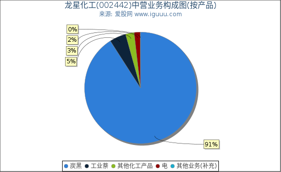 龙星化工(002442)主营业务构成图（按产品）