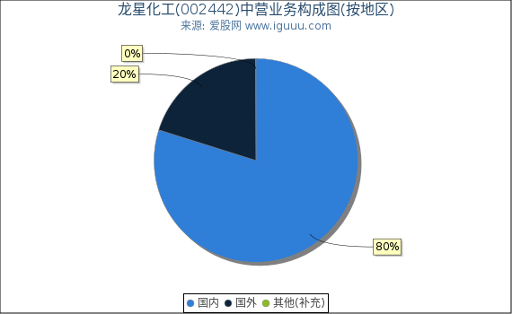 龙星化工(002442)主营业务构成图（按地区）