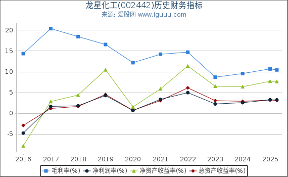 龙星化工(002442)股东权益比率、固定资产比率等历史财务指标图