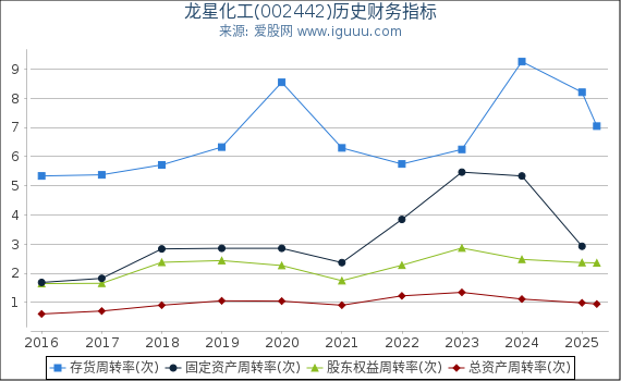 龙星化工(002442)股东权益比率、固定资产比率等历史财务指标图