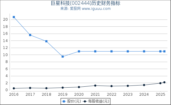 巨星科技(002444)股东权益比率、固定资产比率等历史财务指标图