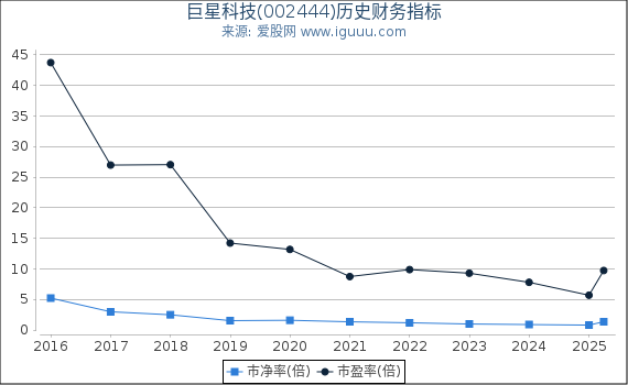巨星科技(002444)股东权益比率、固定资产比率等历史财务指标图
