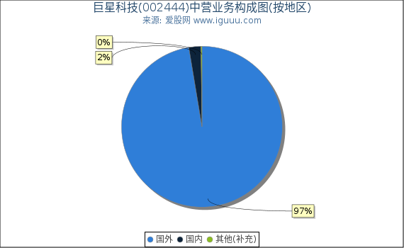 巨星科技(002444)主营业务构成图（按地区）