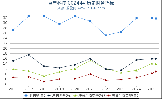 巨星科技(002444)股东权益比率、固定资产比率等历史财务指标图