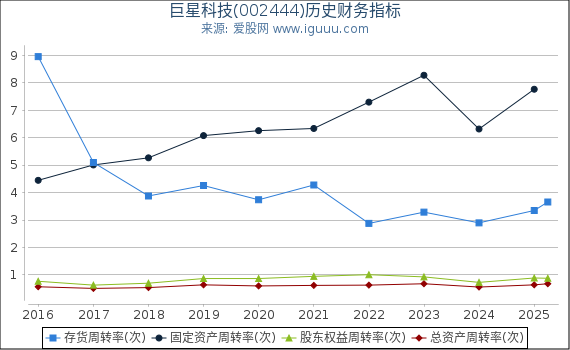 巨星科技(002444)股东权益比率、固定资产比率等历史财务指标图
