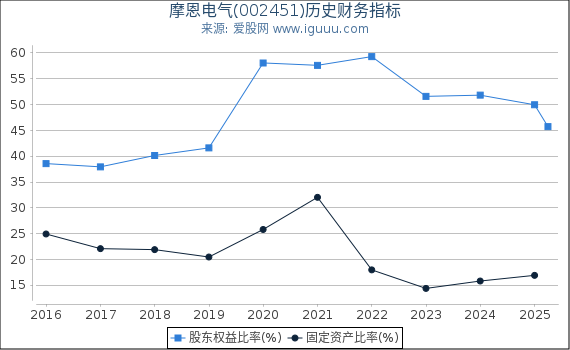 摩恩电气(002451)股东权益比率、固定资产比率等历史财务指标图