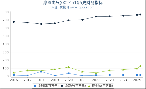 摩恩电气(002451)股东权益比率、固定资产比率等历史财务指标图