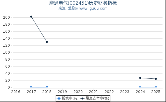 摩恩电气(002451)股东权益比率、固定资产比率等历史财务指标图