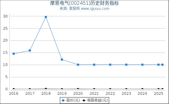 摩恩电气(002451)股东权益比率、固定资产比率等历史财务指标图