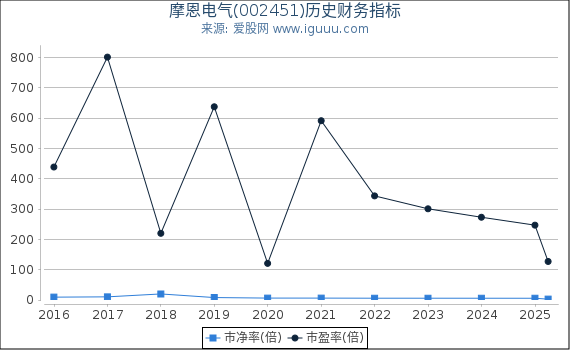 摩恩电气(002451)股东权益比率、固定资产比率等历史财务指标图
