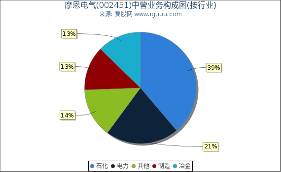 摩恩电气(002451)主营业务构成图（按行业）