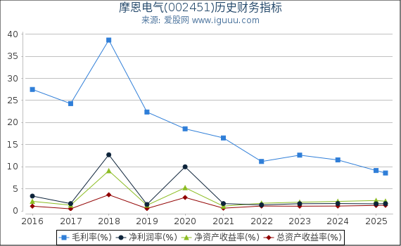 摩恩电气(002451)股东权益比率、固定资产比率等历史财务指标图