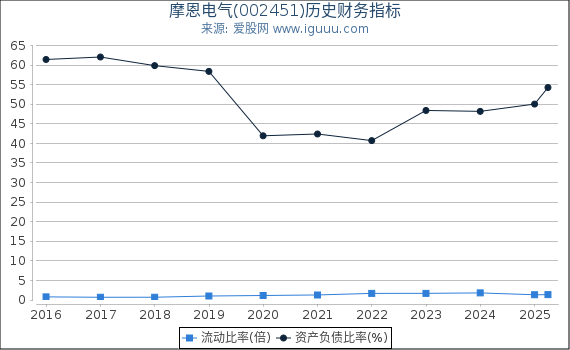 摩恩电气(002451)股东权益比率、固定资产比率等历史财务指标图
