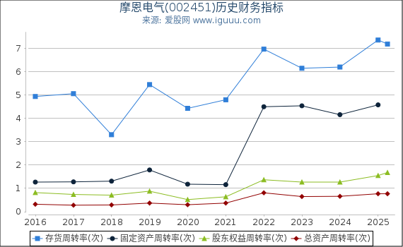 摩恩电气(002451)股东权益比率、固定资产比率等历史财务指标图