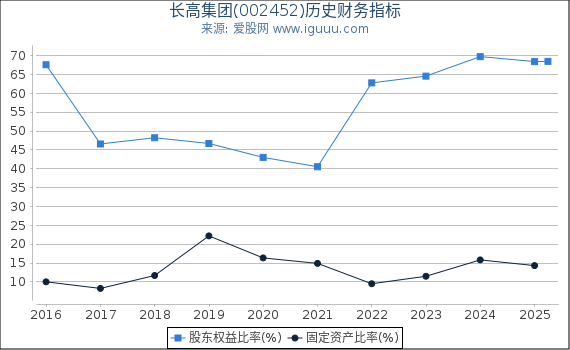 长高集团(002452)股东权益比率、固定资产比率等历史财务指标图