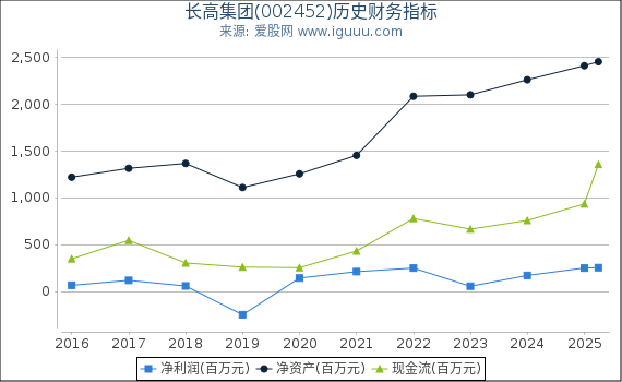 长高集团(002452)股东权益比率、固定资产比率等历史财务指标图