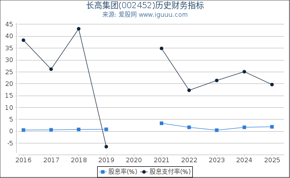 长高集团(002452)股东权益比率、固定资产比率等历史财务指标图