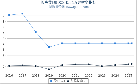 长高集团(002452)股东权益比率、固定资产比率等历史财务指标图
