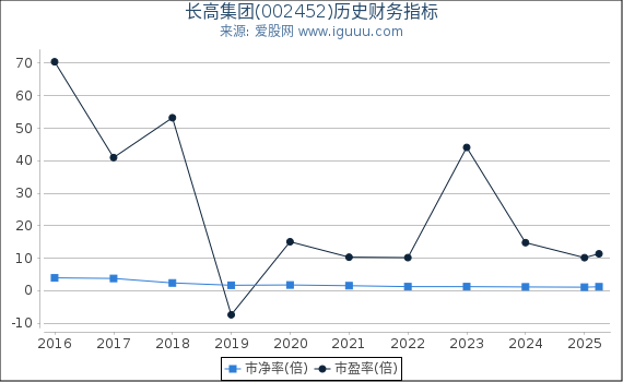 长高集团(002452)股东权益比率、固定资产比率等历史财务指标图
