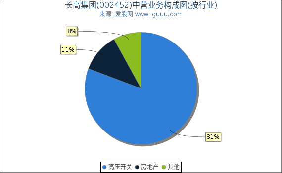 长高集团(002452)主营业务构成图（按行业）