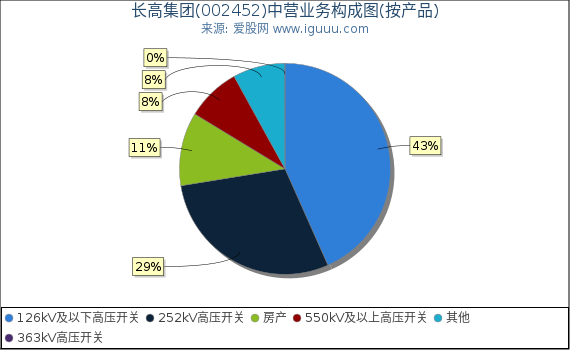 长高集团(002452)主营业务构成图（按产品）