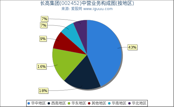 长高集团(002452)主营业务构成图（按地区）