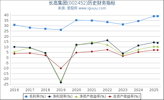 长高集团(002452)股东权益比率、固定资产比率等历史财务指标图