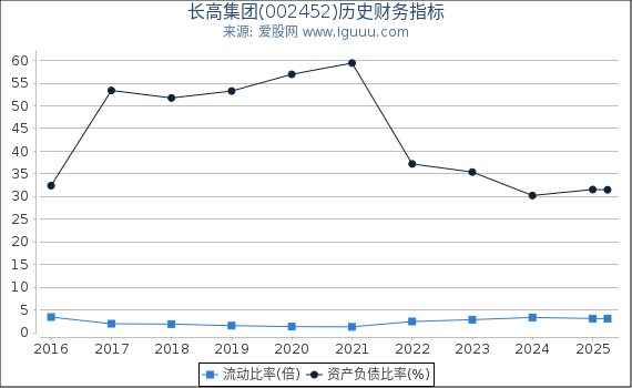 长高集团(002452)股东权益比率、固定资产比率等历史财务指标图