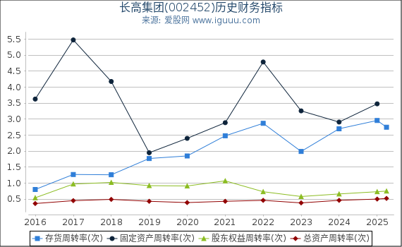 长高集团(002452)股东权益比率、固定资产比率等历史财务指标图