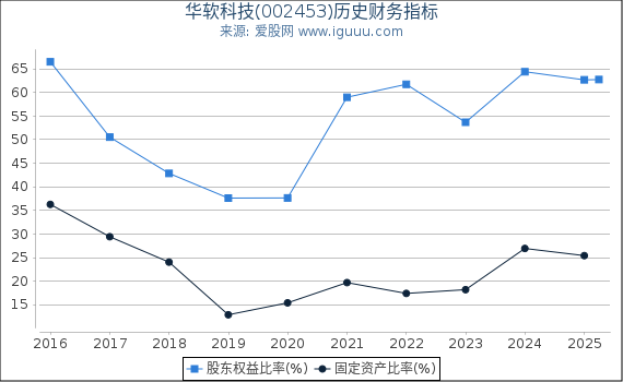 华软科技(002453)股东权益比率、固定资产比率等历史财务指标图